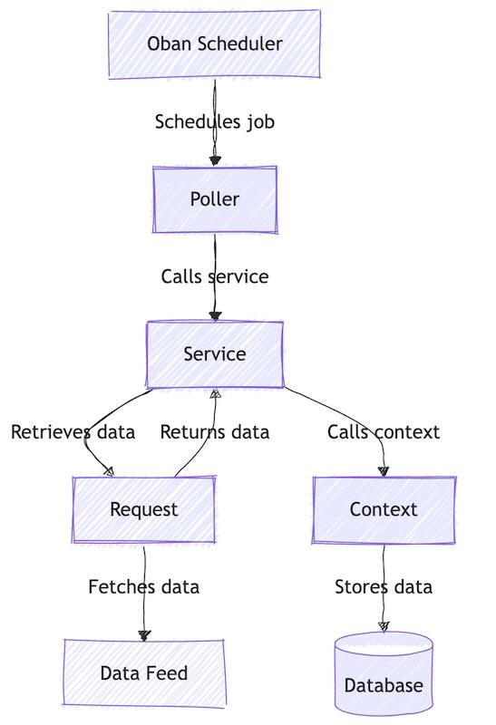 Data Polling Using Oban!